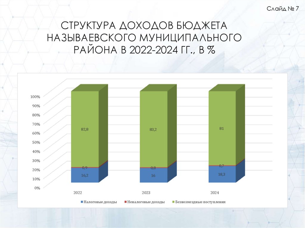 Структура доходов бюджета Называевского муниципального района в 2022-2024 гг., в %