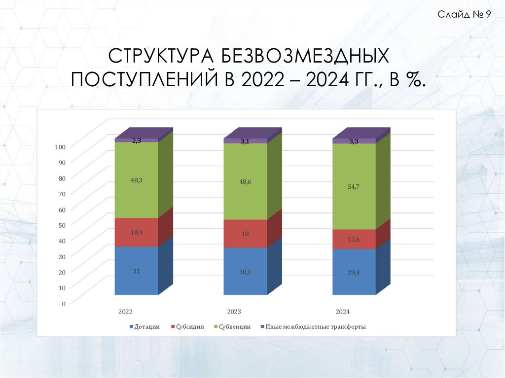Структура безвозмездных поступлений в 2022 – 2024 гг., в %.