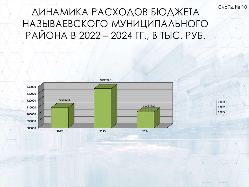Динамика расходов бюджета Называевского муниципального района в 2022 – 2024 гг., в тыс. руб.