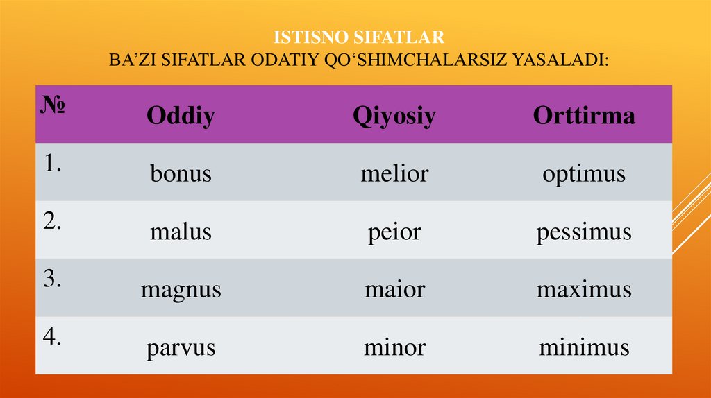 Istisno sifatlar Ba’zi sifatlar odatiy qo‘shimchalarsiz yasaladi: