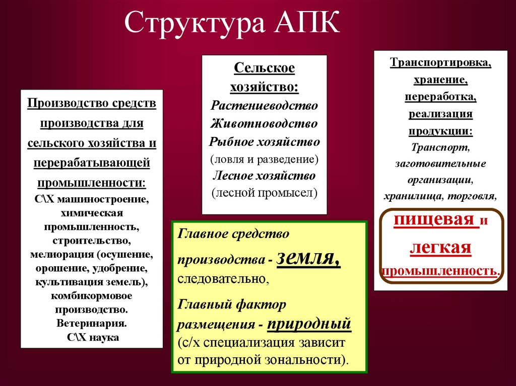 Структура АПК