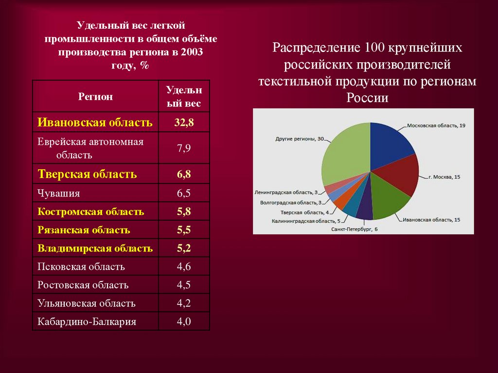 Удельный вес легкой промышленности в общем объёме производства региона в 2003 году, %
