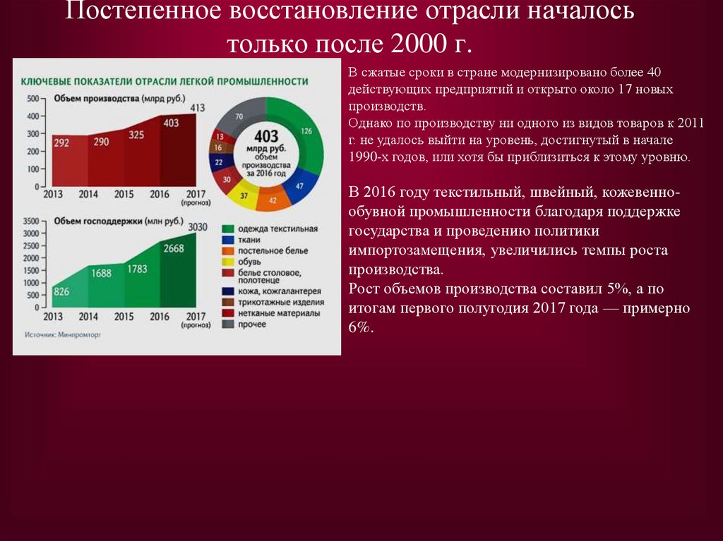 Постепенное восстановление отрасли началось только после 2000 г.