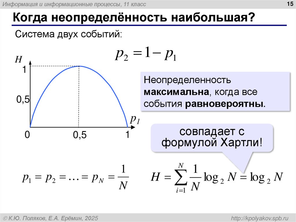 Когда неопределённость наибольшая?