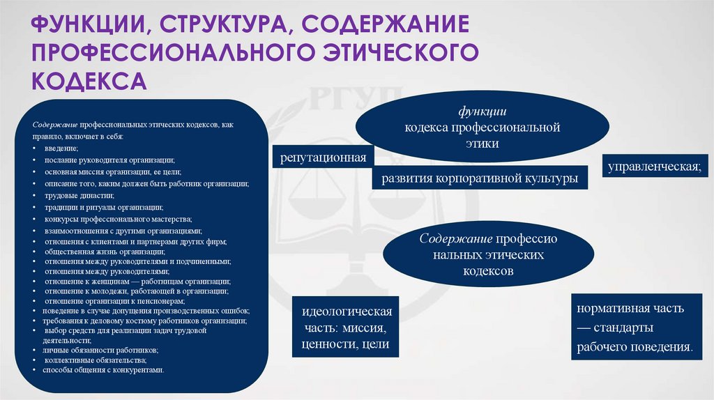 Функции, структура, содержание профессионального этического кодекса