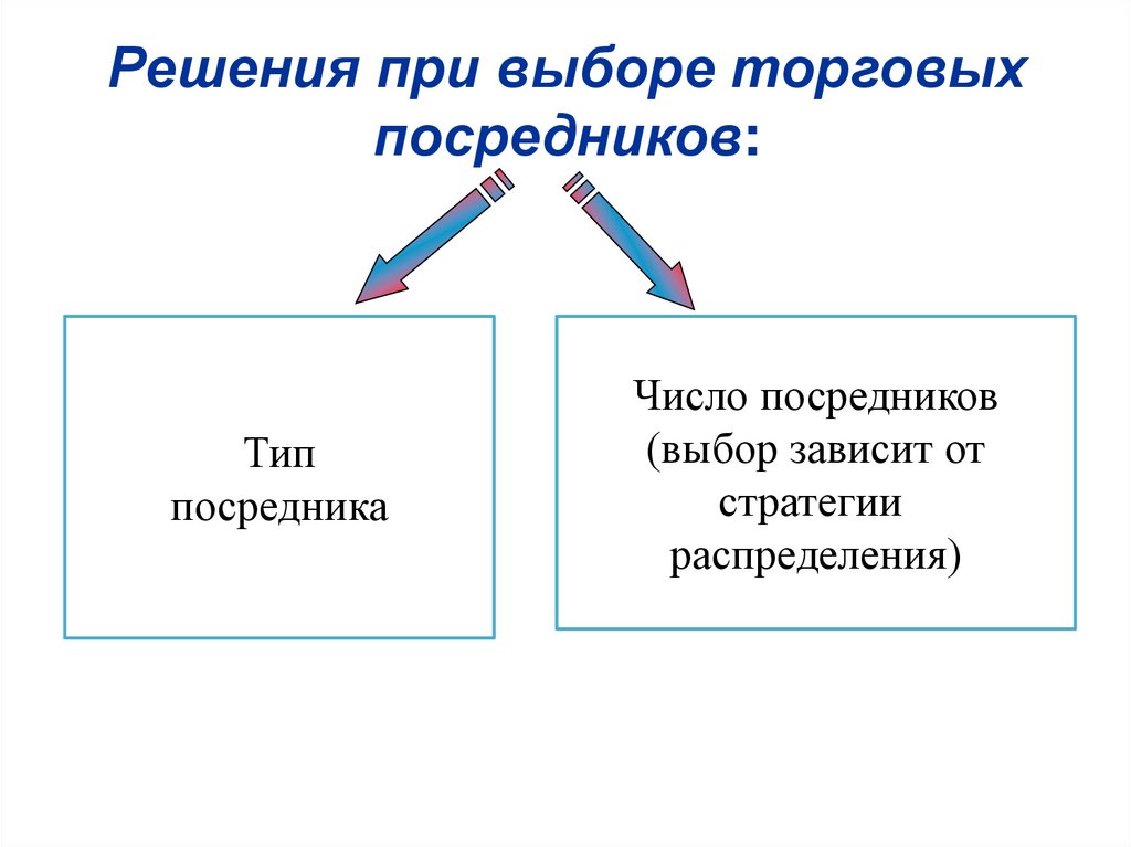 Решения при выборе торговых посредников: