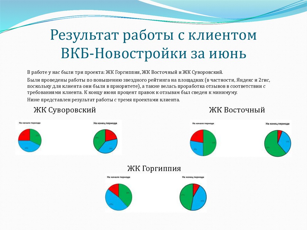 Результат работы с клиентом ВКБ-Новостройки за июнь