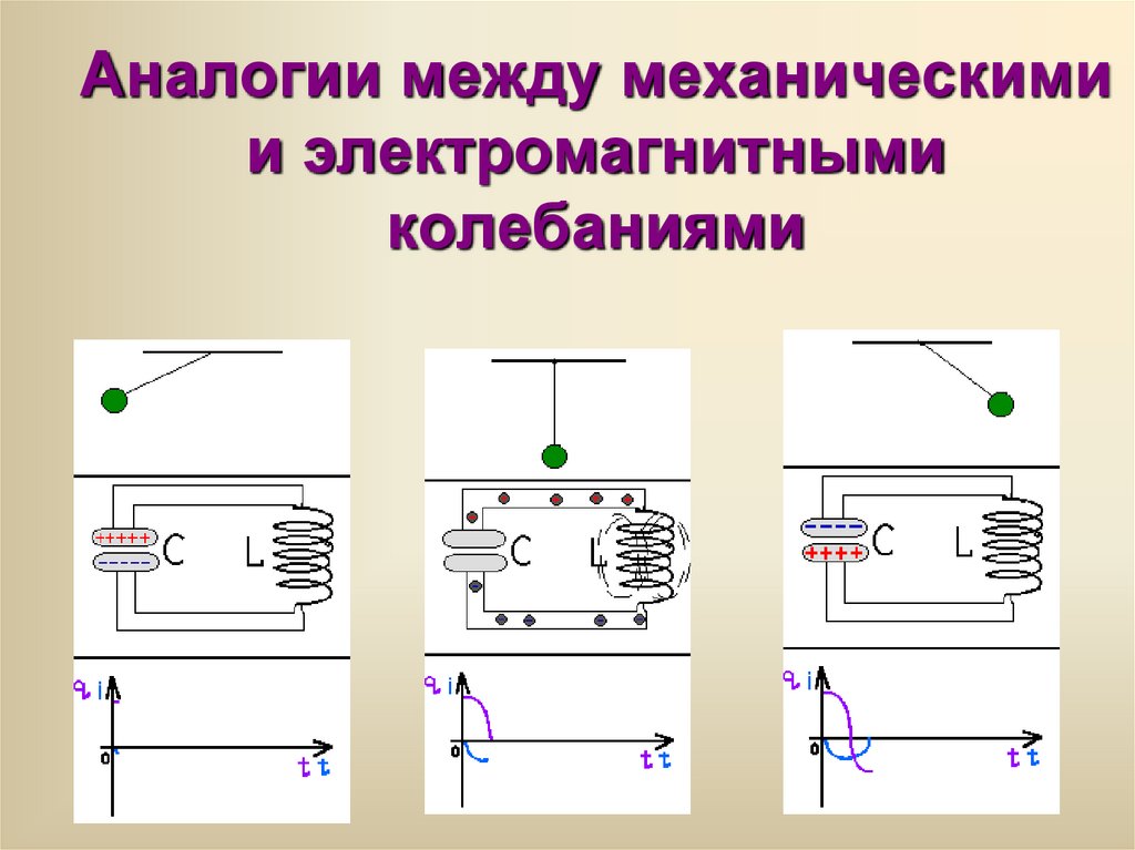 Аналогии между механическими и электромагнитными колебаниями