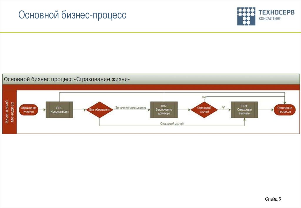 Основной бизнес-процесс