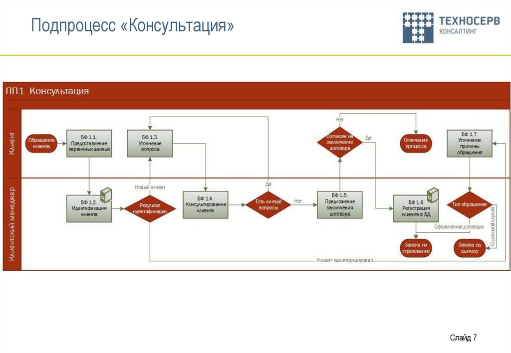 Подпроцесс «Консультация»