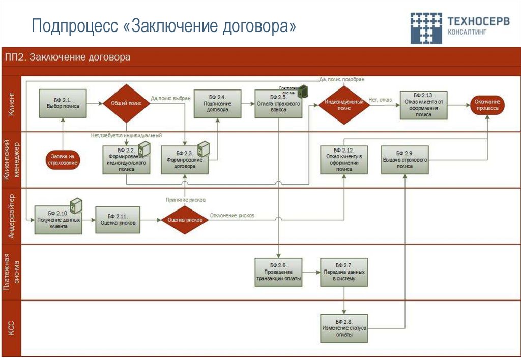 Подпроцесс «Заключение договора»