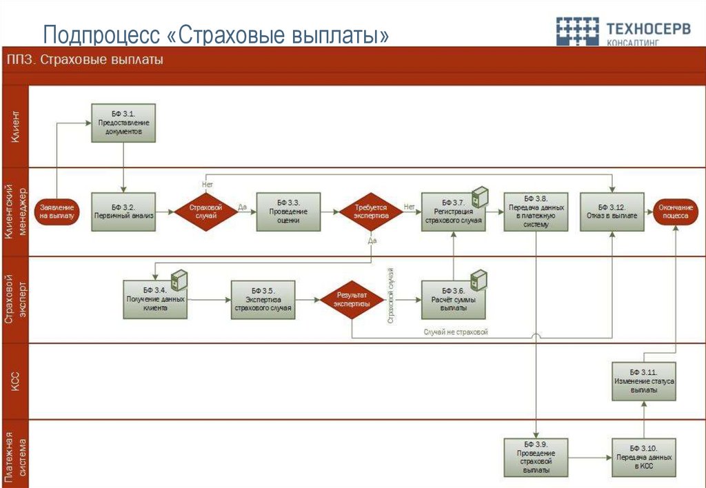 Подпроцесс «Страховые выплаты»