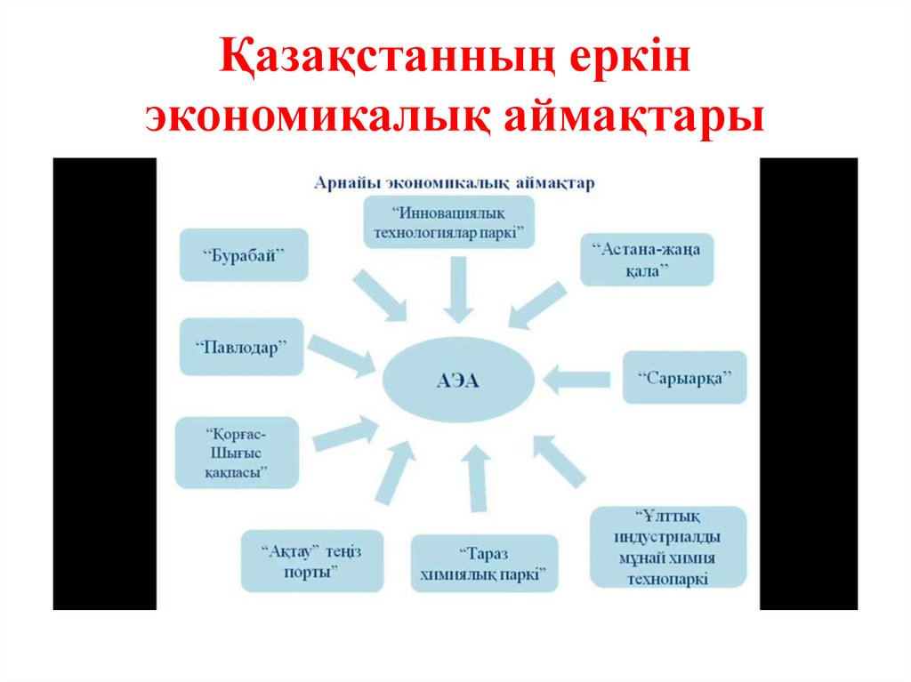 Қазақстанның еркін экономикалық аймақтары