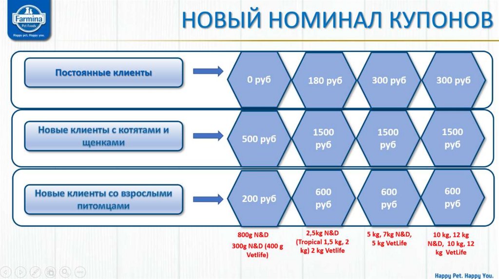 Номиналы купонов