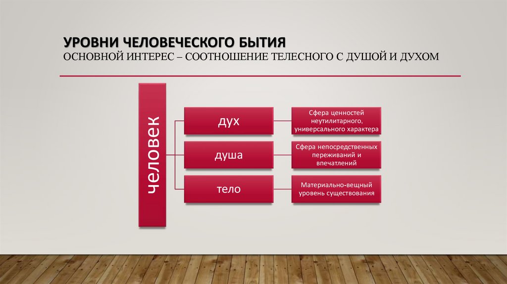 уровни человеческого бытия основной интерес – соотношение телесного с душой и духом
