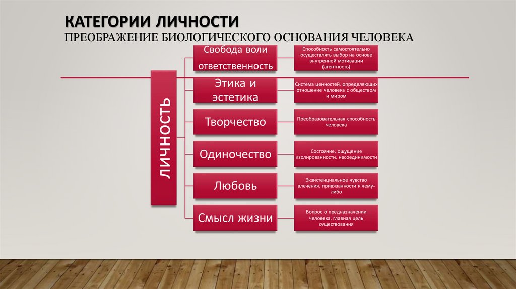 Категории личности преображение биологического основания человека