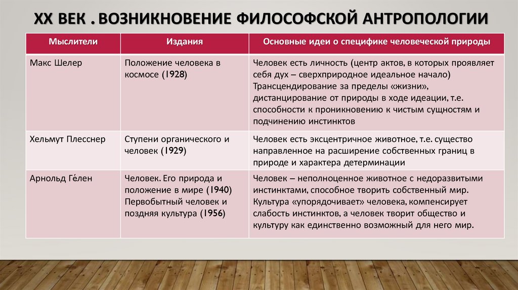 ХХ век . Возникновение философской антропологии