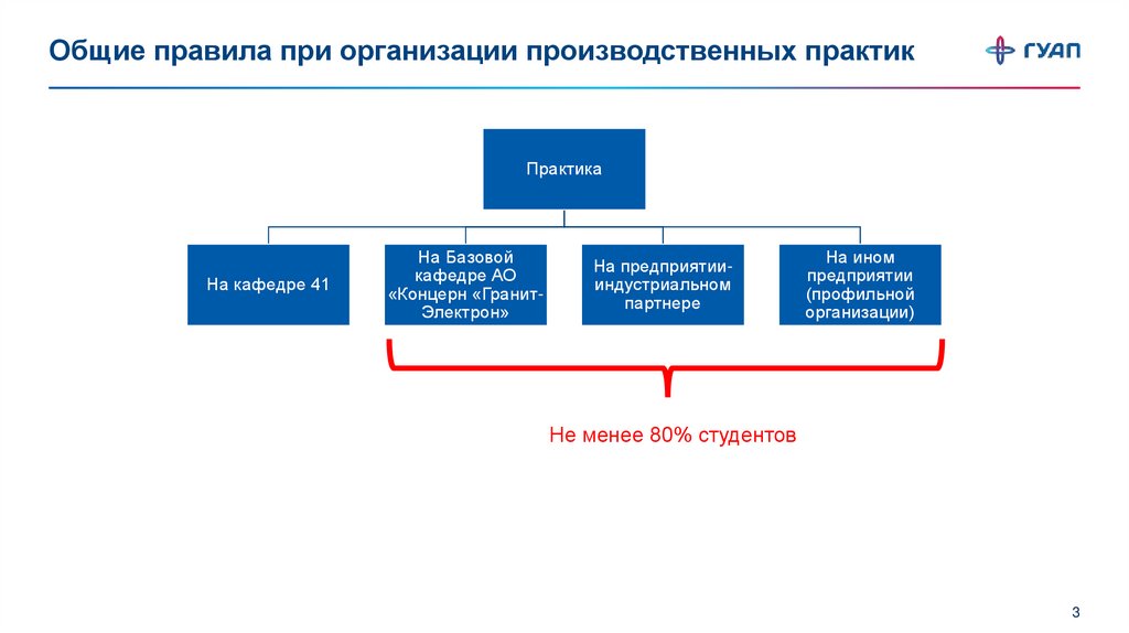 Общие правила при организации производственных практик