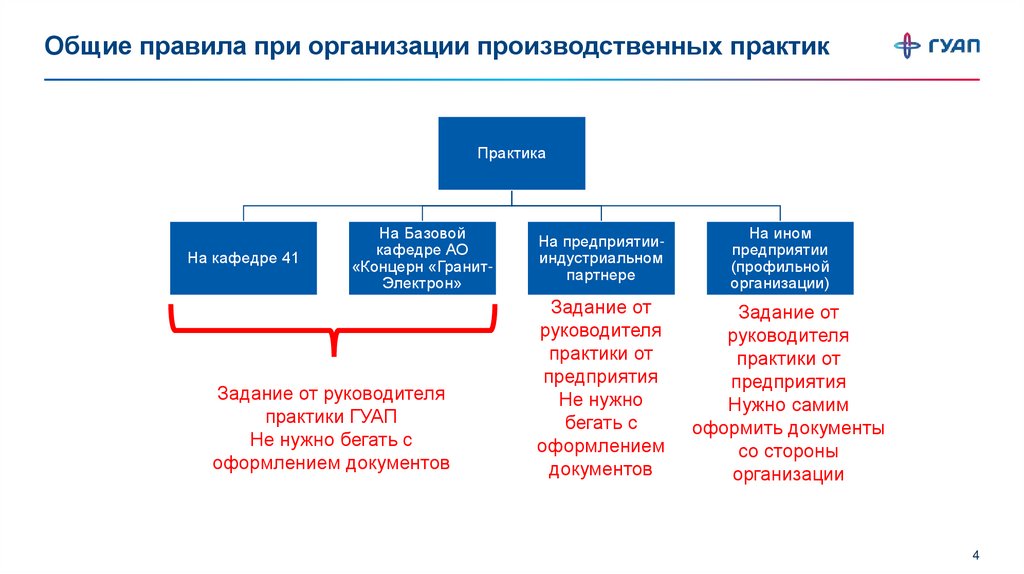 Общие правила при организации производственных практик