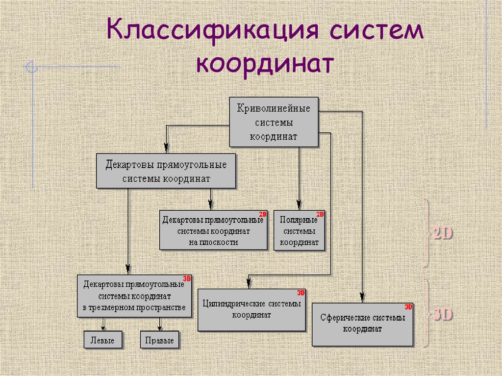Классификация систем координат