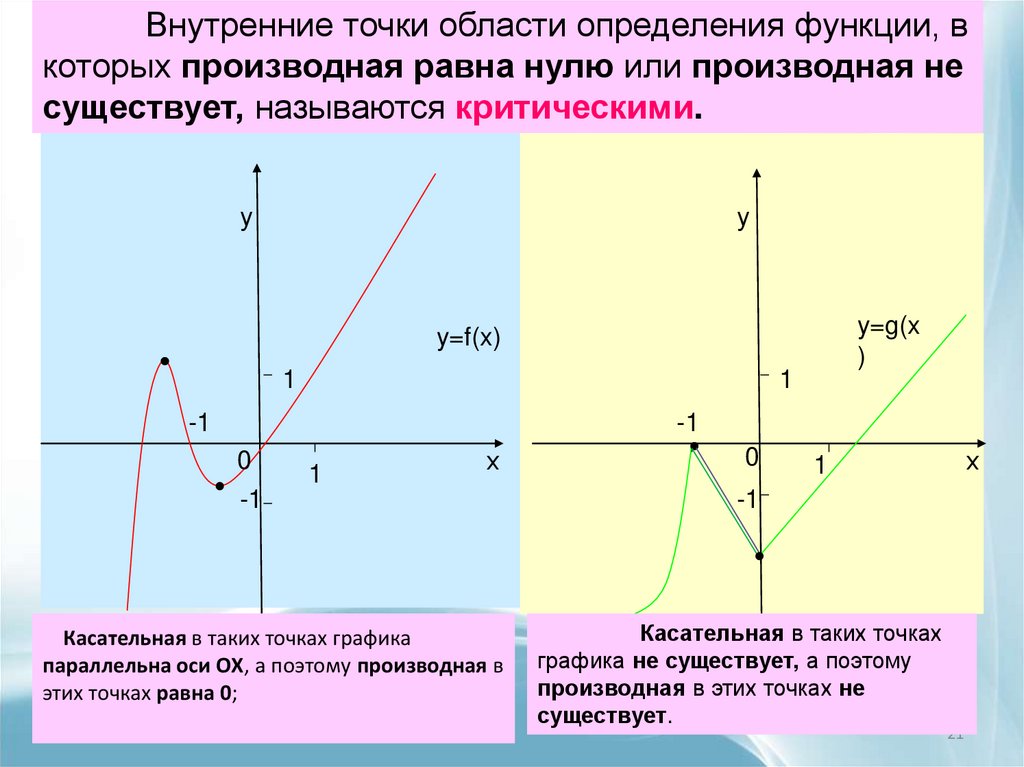 Касательная в таких точках графика параллельна оси ОХ, а поэтому производная в этих точках равна 0;
