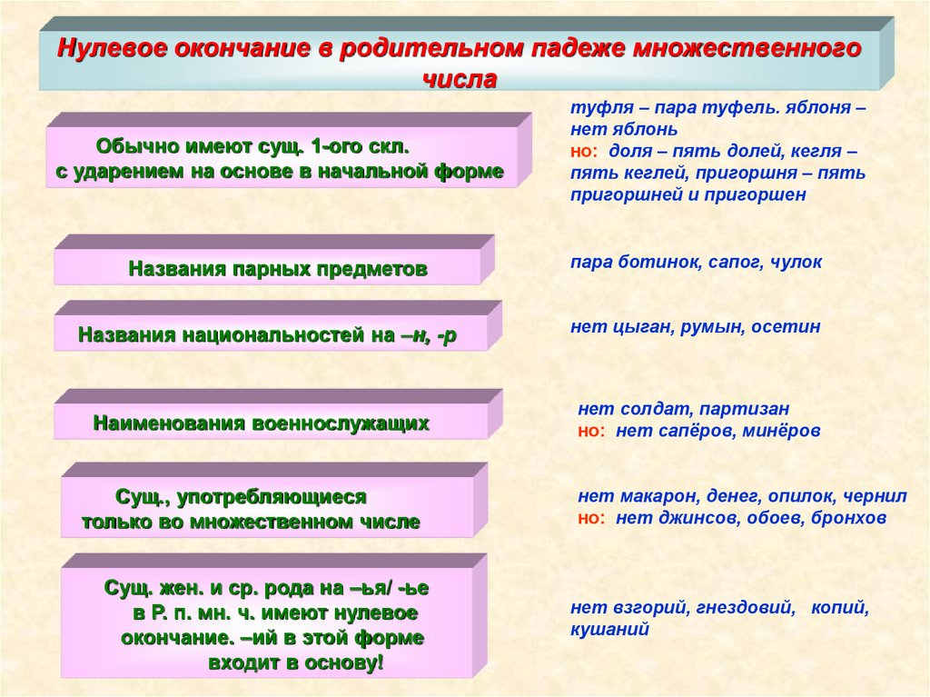 Нулевое окончание в родительном падеже множественного числа