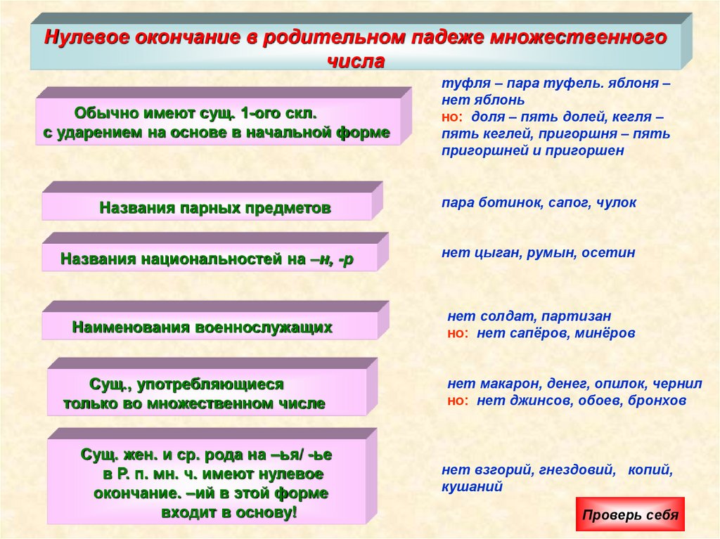 Нулевое окончание в родительном падеже множественного числа