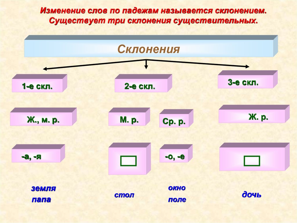 Изменение слов по падежам называется склонением. Существует три склонения существительных.