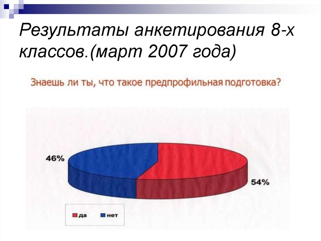 Результаты анкетирования 8-х классов.(март 2007 года)