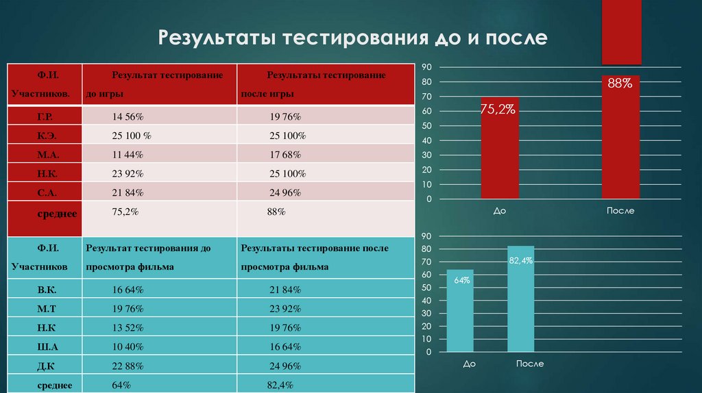 Результаты тестирования до и после