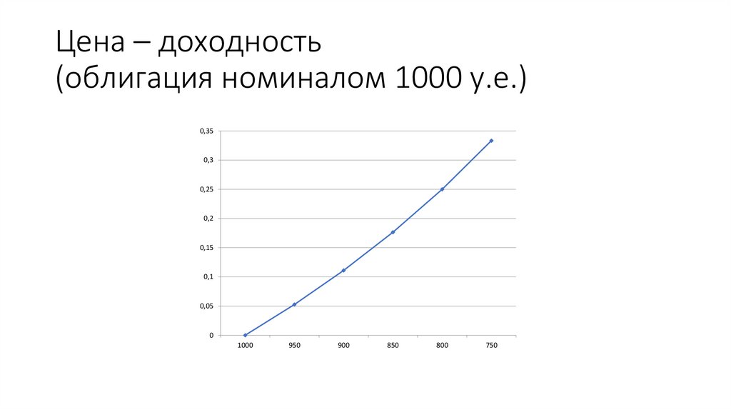 Цена – доходность (облигация номиналом 1000 у.е.)
