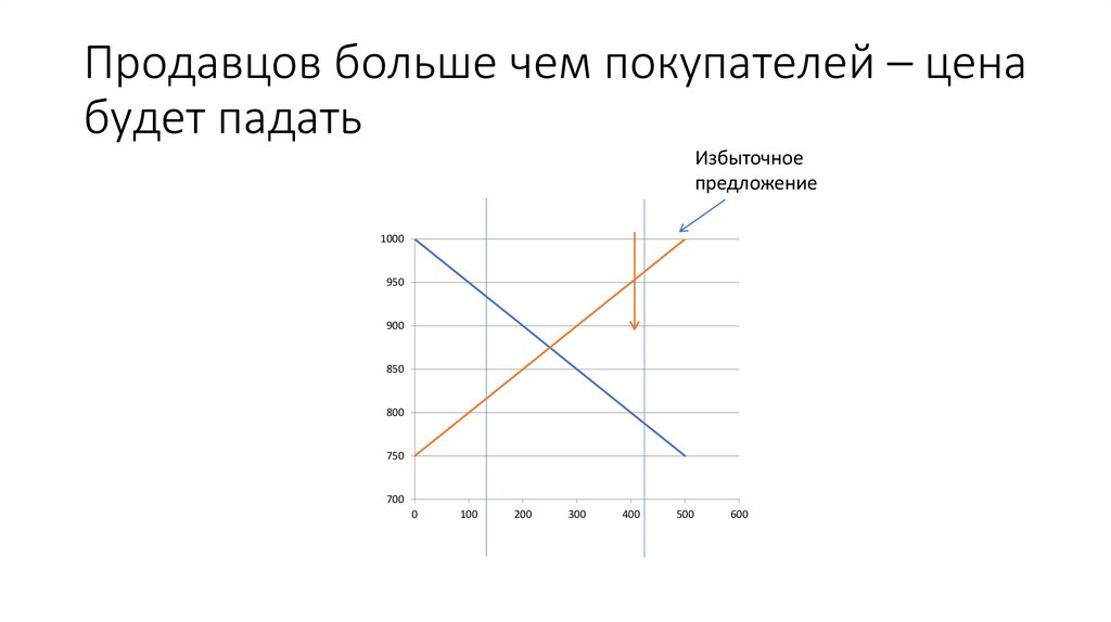 Продавцов больше чем покупателей – цена будет падать