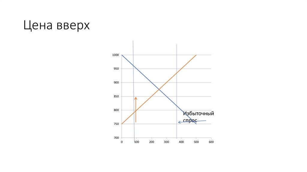 Цена вверх