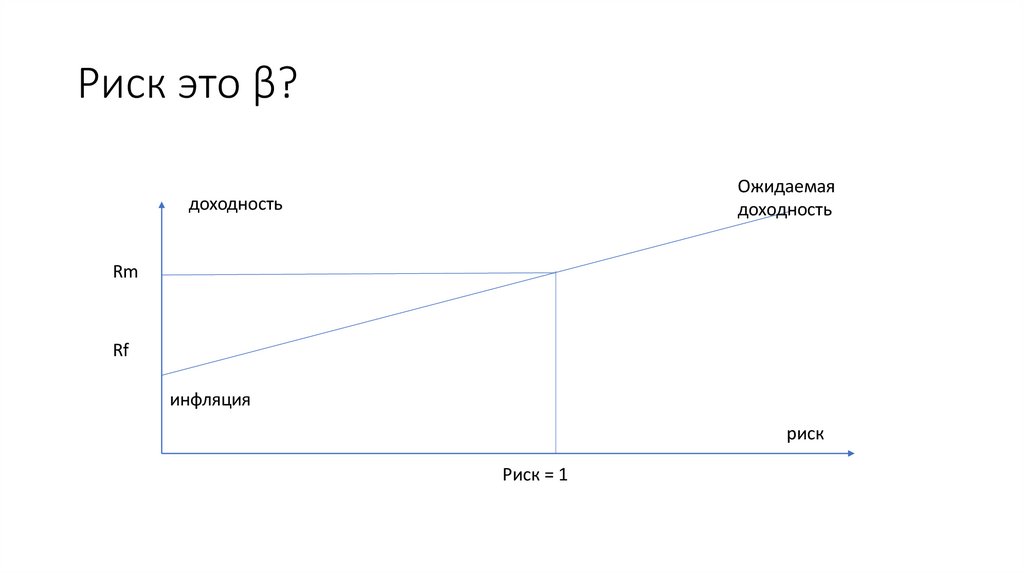 Риск это β?