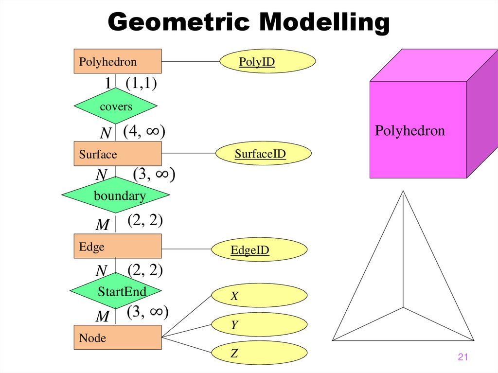 Geometric Modelling