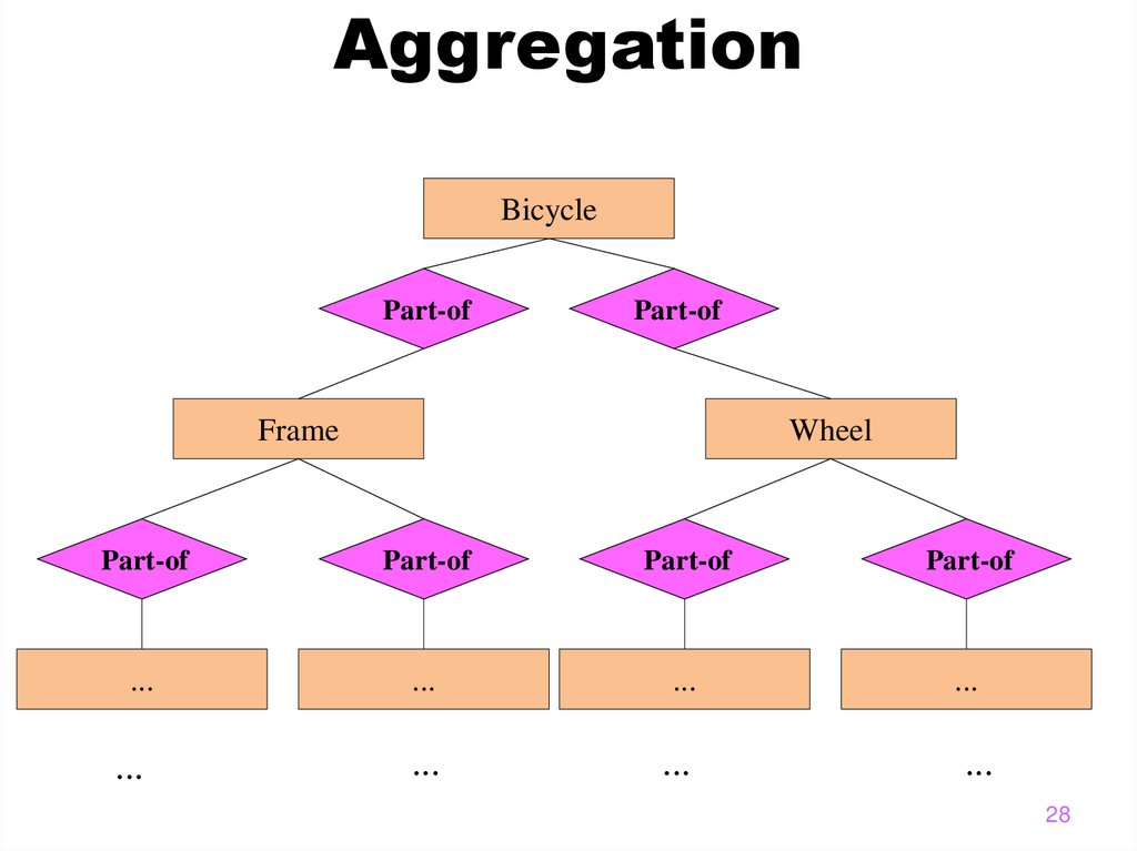 Aggregation