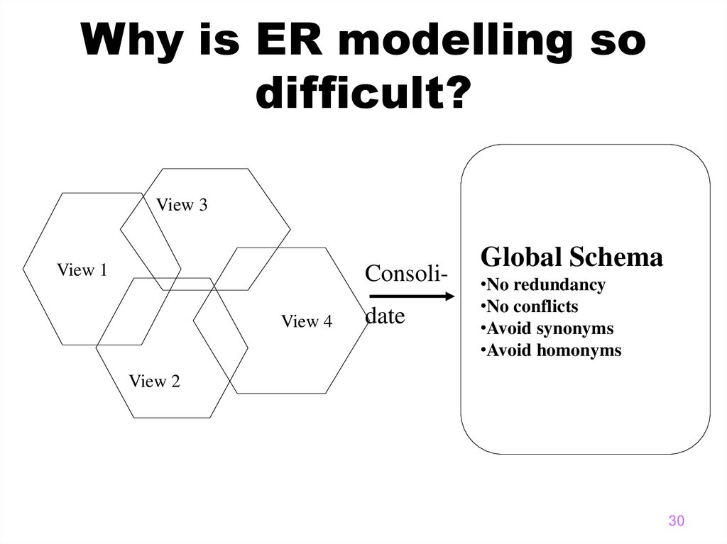 Why is ER modelling so difficult?