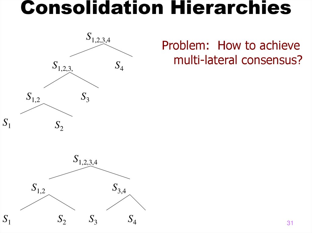 Consolidation Hierarchies
