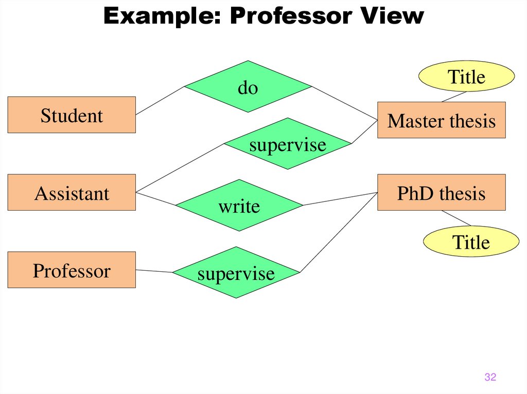 Example: Professor View