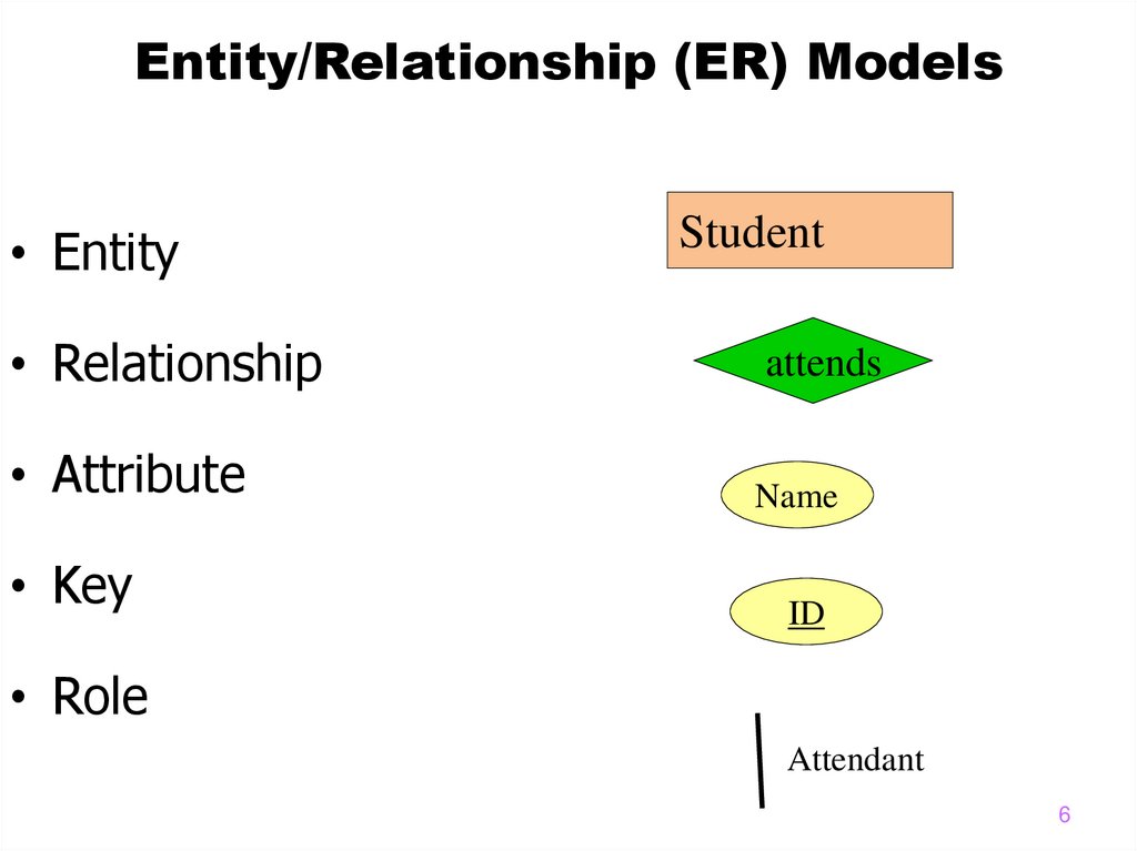 Entity/Relationship (ER) Models