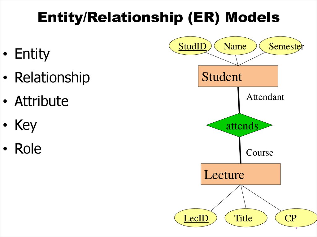 Entity/Relationship (ER) Models