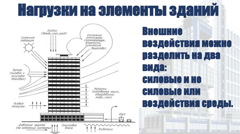 Нагрузки на элементы зданий