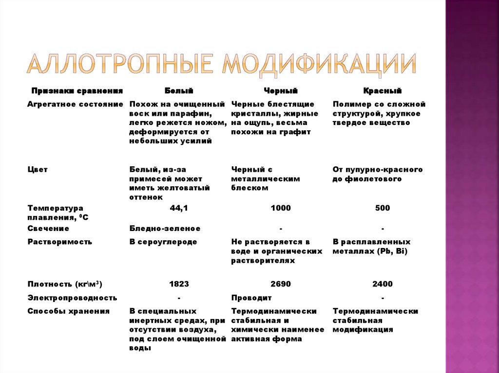 Аллотропные модификации