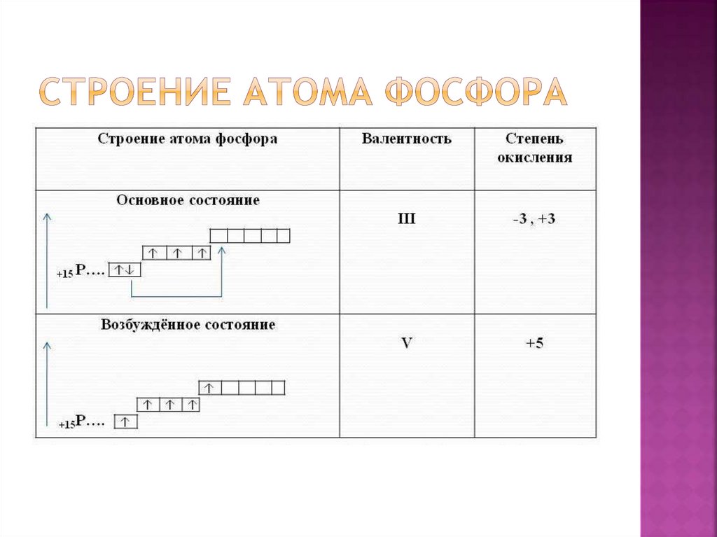 СТРОЕНИЕ АТОМА ФОСФОРА