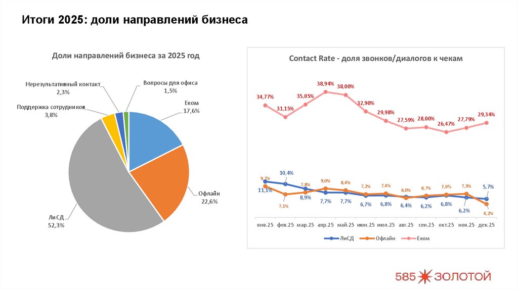 Итоги 2025: доли направлений бизнеса