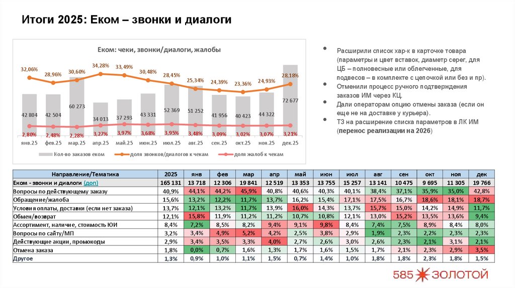 Итоги 2025: Еком – звонки и диалоги