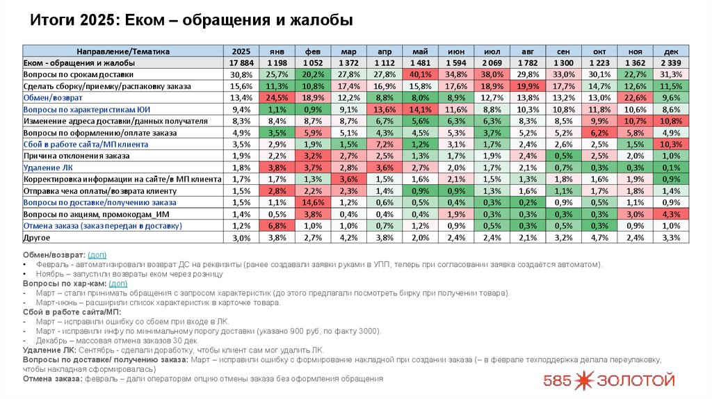 Итоги 2025: Еком – обращения и жалобы
