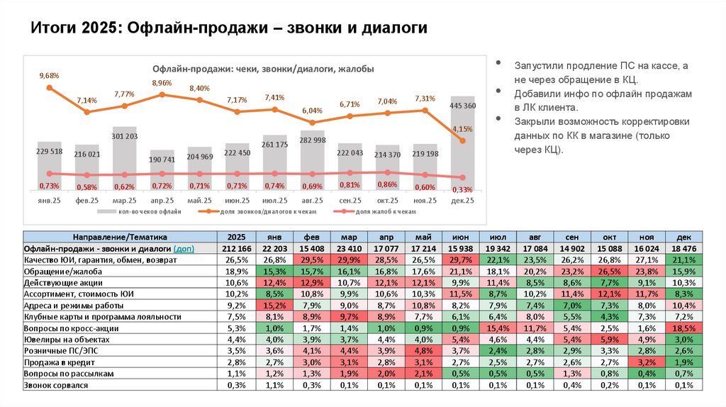 Итоги 2025: Офлайн-продажи – звонки и диалоги
