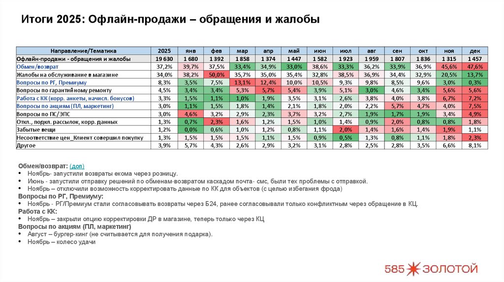 Итоги 2025: Офлайн-продажи – обращения и жалобы
