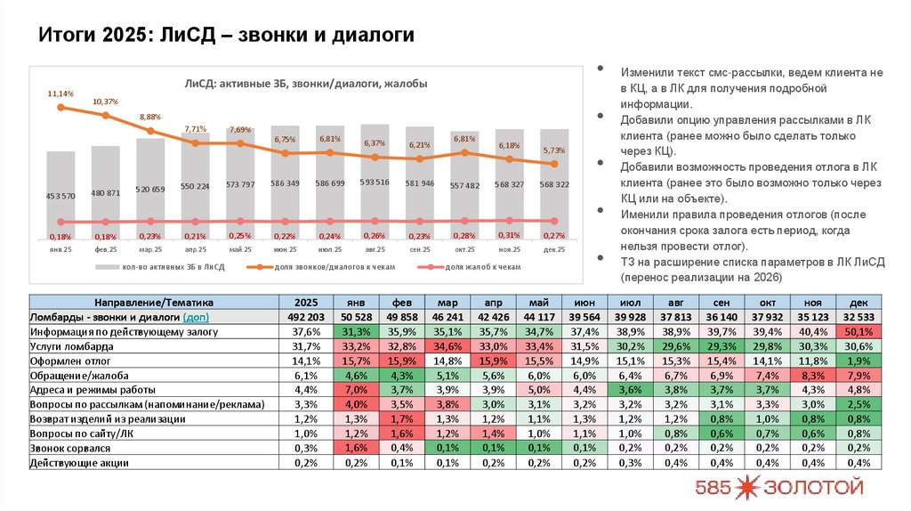 Итоги 2025: ЛиСД – звонки и диалоги